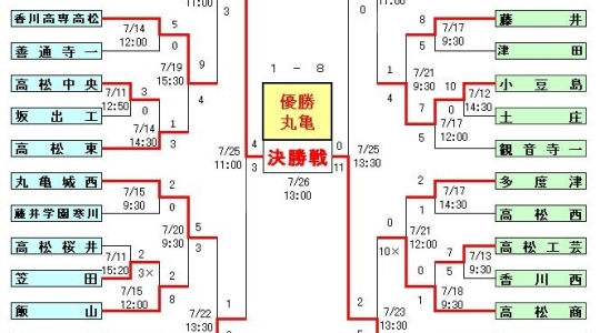 第95回全国高等学校野球選手権記念　香川大会　試合結果