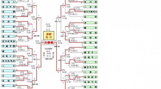 平成25年度秋季四国地区高等学校野球香川県大会　試合結果