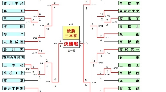 平成26年度春季四国地区高校野球香川大会　試合結果