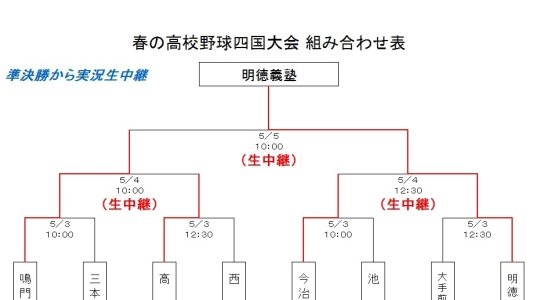 平成26年度春季四国地区高等学校野球大会　試合結果