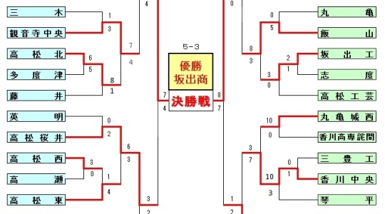 第96回全国高等学校野球選手権　香川大会　試合結果