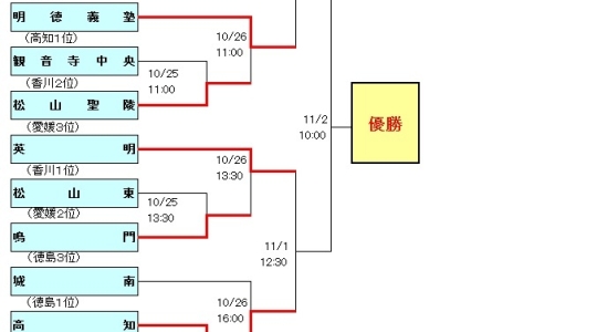 平成26年度秋季四国地区高等学校野球大会　試合結果