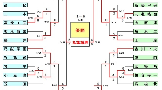 平成27年度　春季四国地区高校野球　香川県大会　試合結果