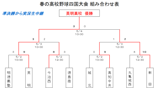 平成27年度春季四国地区高等学校野球大会　試合結果