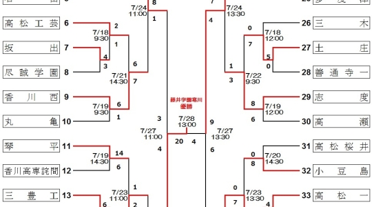 第97回全国高等学校野球選手権　香川大会　試合結果