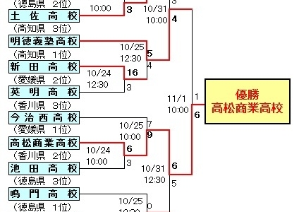 第68回秋季四国地区高等学校野球大会　試合結果