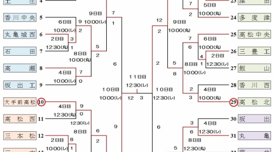 平成28年度　春季四国地区高校野球　香川県大会　試合結果