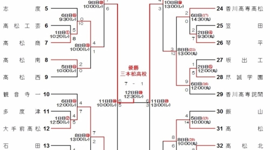 第99回全国高等学校野球選手権 香川大会　試合結果