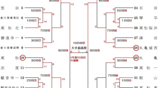 平成30年度　春季四国地区高校野球　香川大会　試合結果