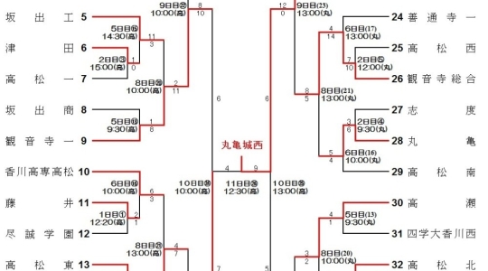第100回全国高等学校野球選手権記念 香川大会　試合結果