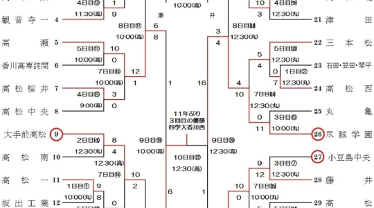 平成3１年度　春季四国地区高校野球　香川大会　試合結果