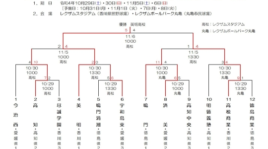 第75回秋季四国地区高校野球大会