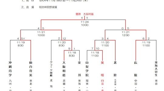 第53回明治神宮野球大会