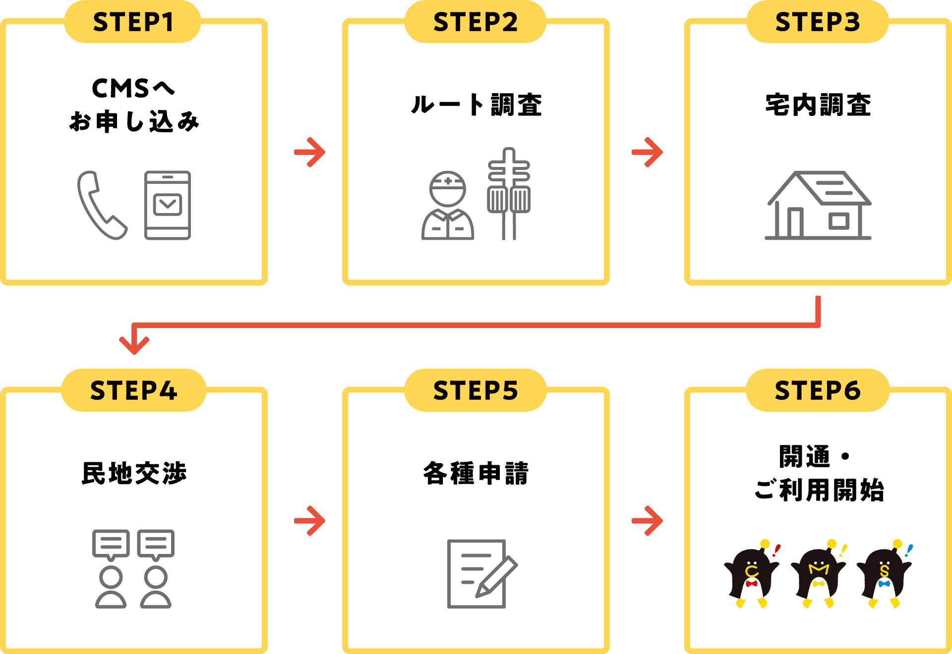 STEP1 CMSへお申し込み -> STEP2 ルート調査 -> STEP3 宅内調査 -> STEP4 民地交渉 -> STEP5 各種申請 -> STEP6 開通・ご利用開始