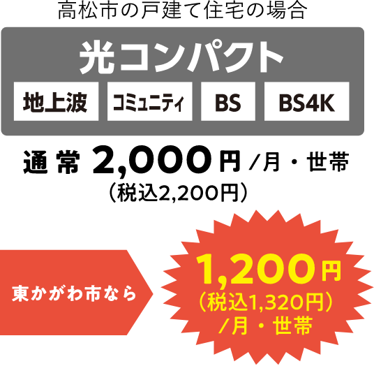 高松市・三木町の戸建て住宅の場合