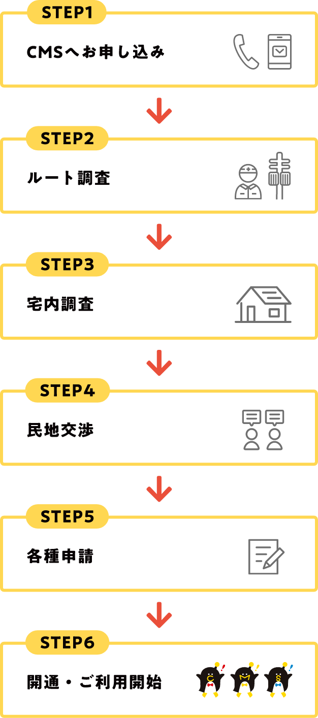 STEP1 CMSへお申し込み -> STEP2 ルート調査 -> STEP3 宅内調査 -> STEP4 民地交渉 -> STEP5 各種申請 -> STEP6 開通・ご利用開始