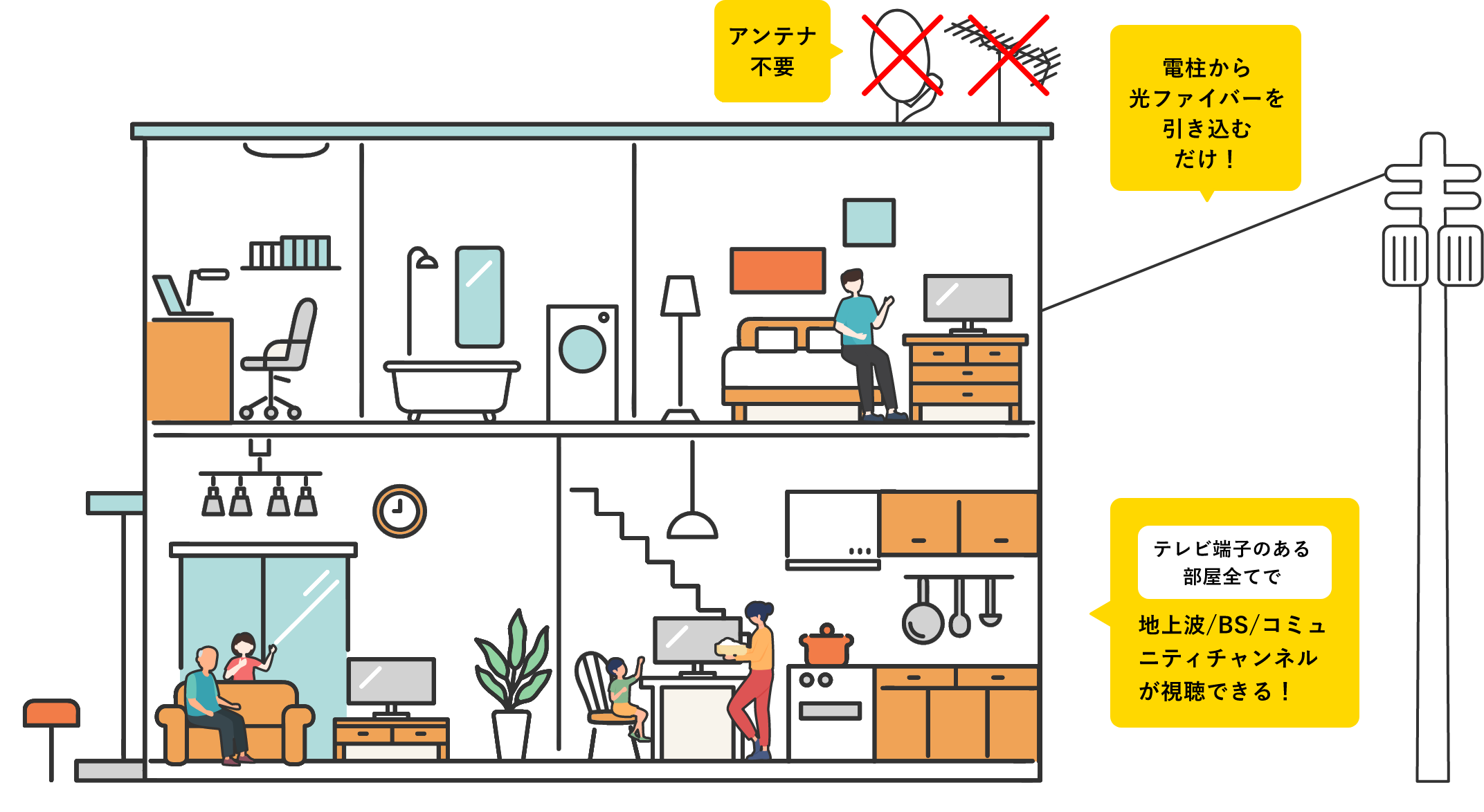 アンテナ不要 電柱から光ファイバーを引き込むだけ！ テレビ端子のある部屋全てで 地上波/BS/コミュニティチャンネルが視聴できる！