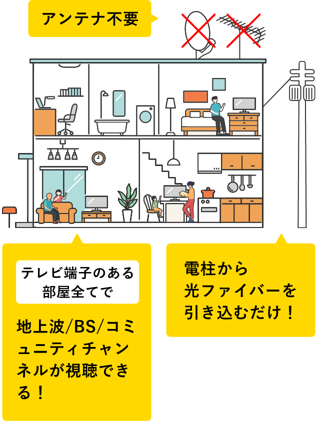 アンテナ不要 電柱から光ファイバーを引き込むだけ！ テレビ端子のある部屋全てで 地上波/BS/コミュニティチャンネルが視聴できる！