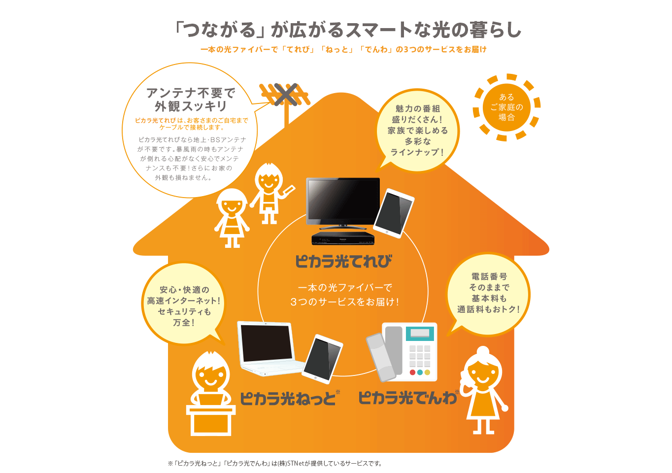 「つながる」が広がるスマートな光の暮らし　一本の光ファイバーで「てれび」「ねっと」「でんわ」の3つのサービスをお届け　・アンテナ不要で外観スッキリ・魅力の番組盛りだくさん！家族で楽しめる多彩なラインナップ！・安心・快適の高速インターネット！セキュリティも万全！・電話番号そのままで基本料も通話料もおトク！