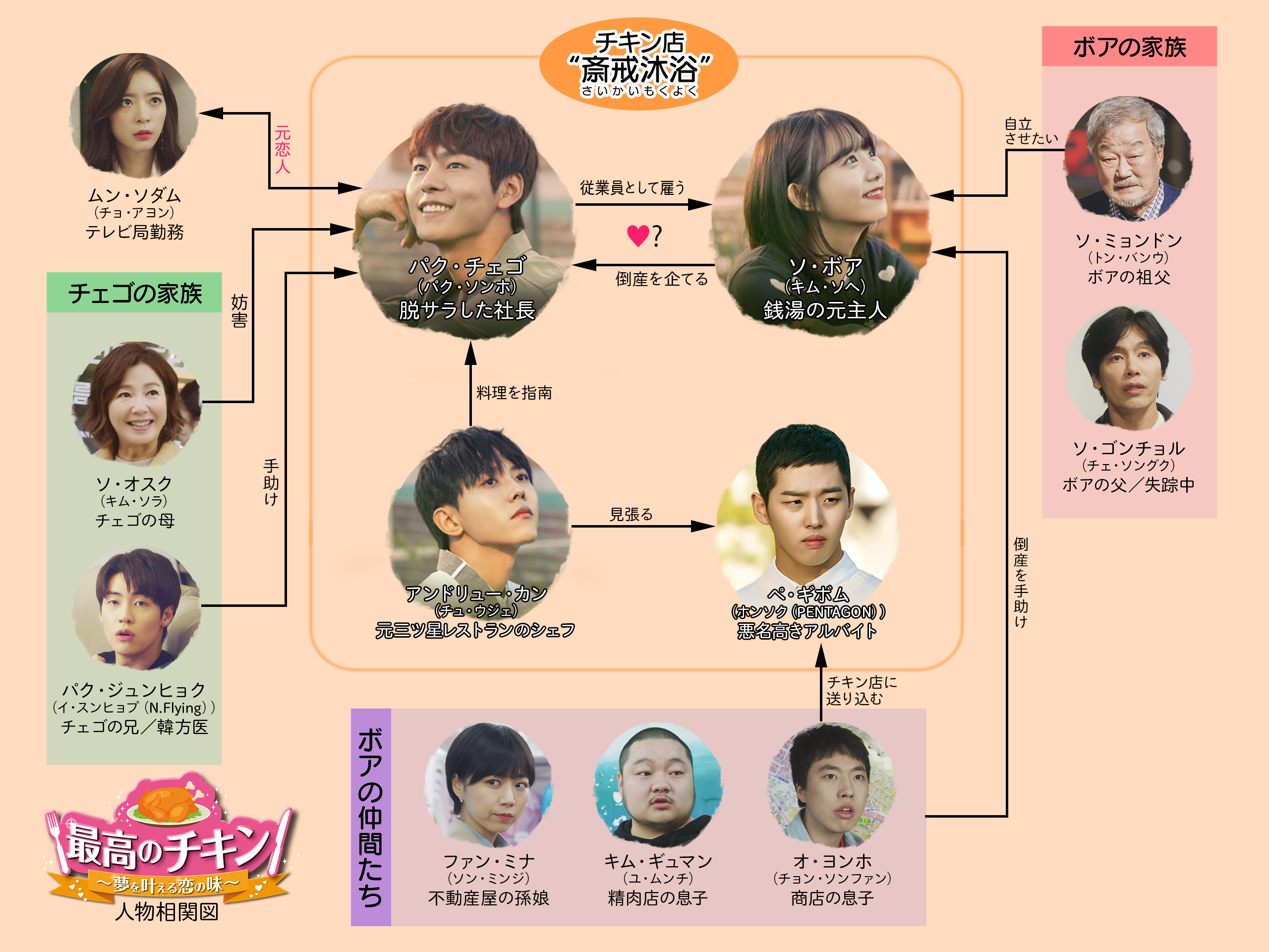 放送終了】【韓国ドラマ】最高のチキン～夢を叶える恋の味