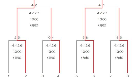 令和7年度(第78回)春季四国地区高等学校野球大会