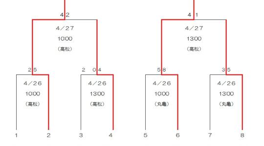令和7年度(第78回)春季四国地区高等学校野球大会