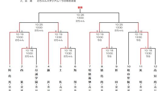 令和7年度(第78回)秋季四国地区高等学校野球大会