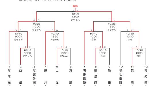 令和7年度(第78回)秋季四国地区高等学校野球大会